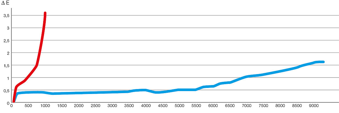 Diagramme exposition artificielle aux intempéries