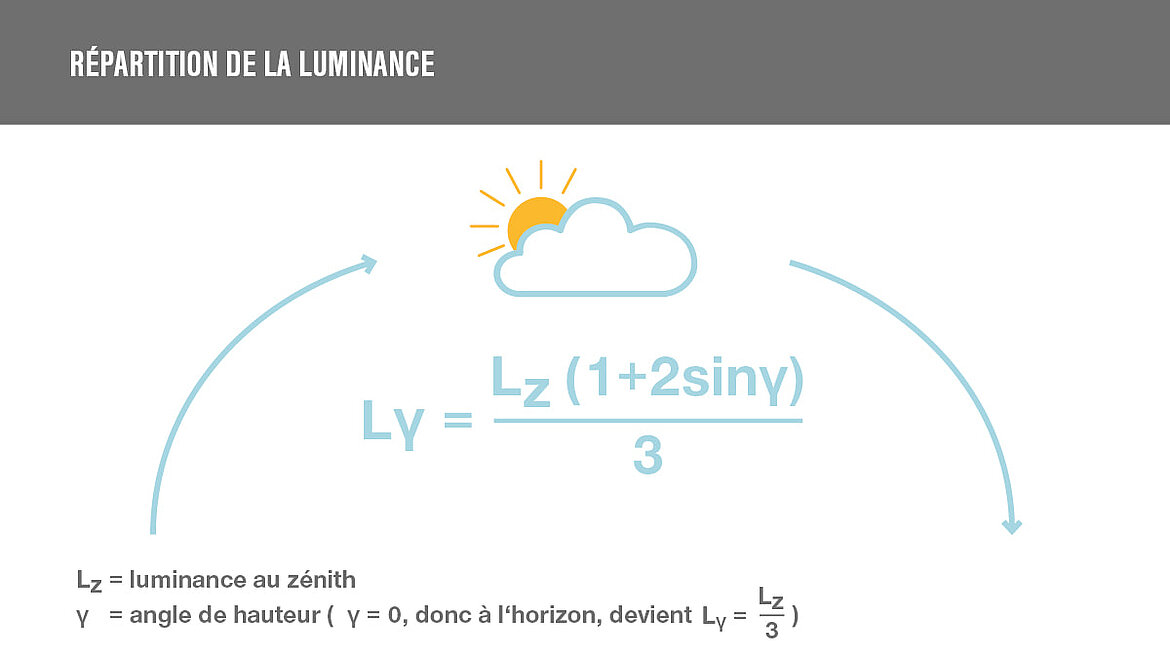 Graphique de la répartition de la luminance Graphique de la répartition de la luminance | insights by LAMILUX