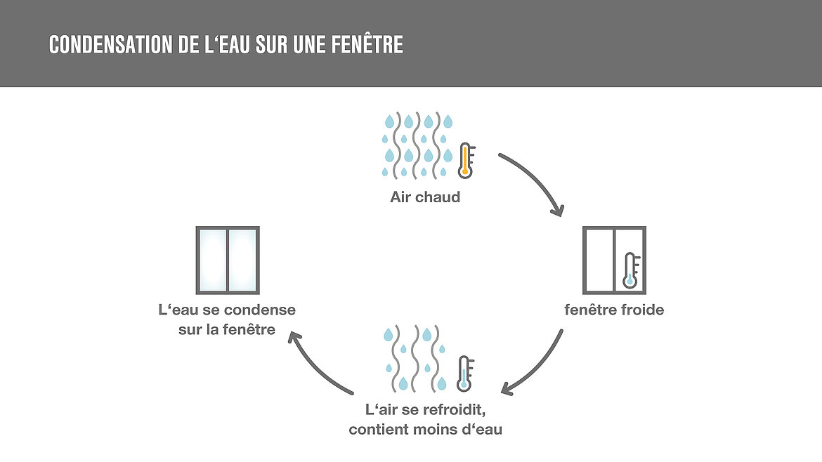 Le processus de condensation sur une fenêtre Le processus de condensation sur une fenêtre