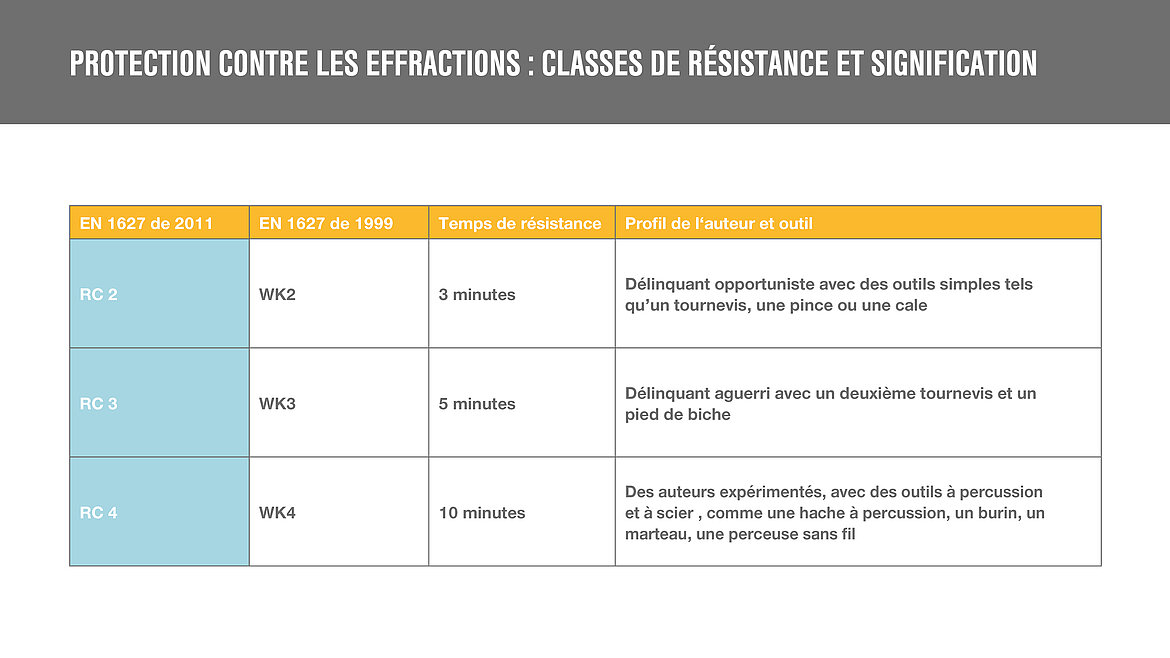Protection contre l’effraction selon la norme EN 1627 Protection contre l’effraction selon la norme EN 1627