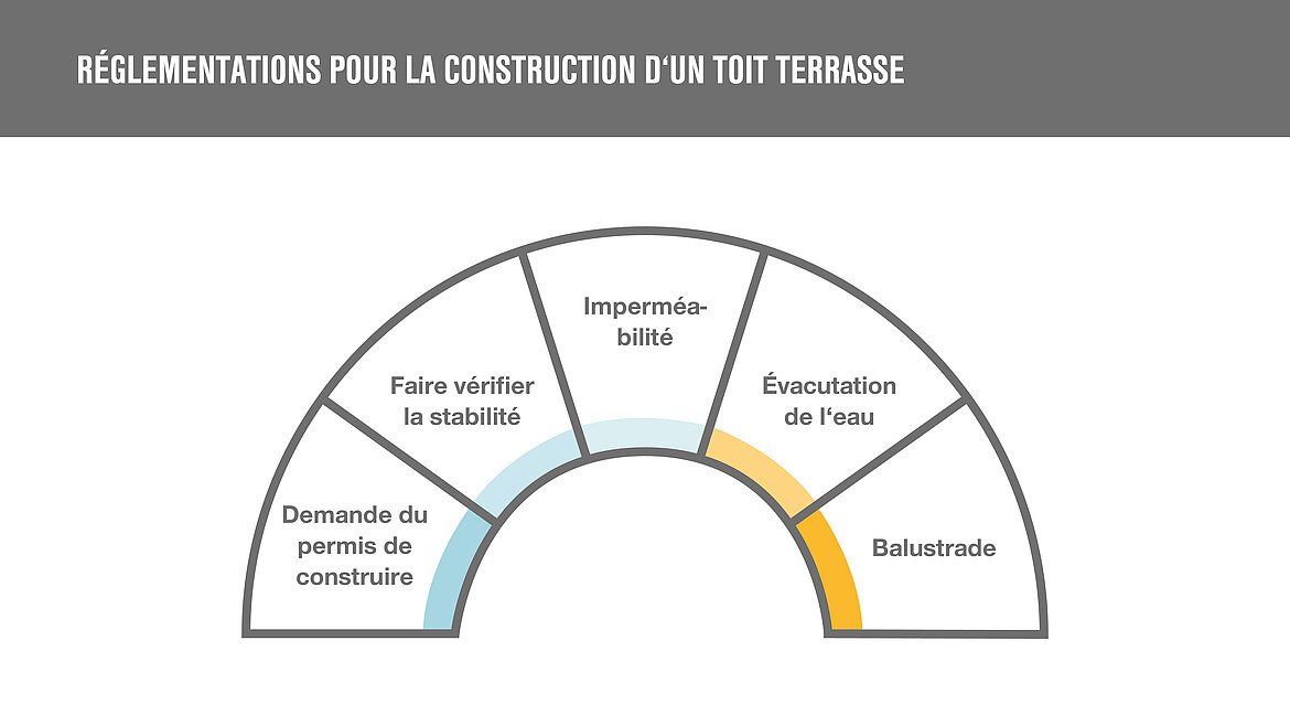 Réglementations pour la construction d'un toit terrasse
